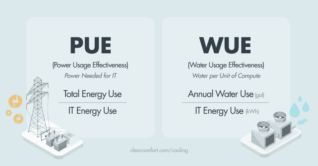 Infographic comparing data center efficiency metrics: PUE (total energy use ÷ IT energy use) and WUE (annual water use ÷ IT energy use).